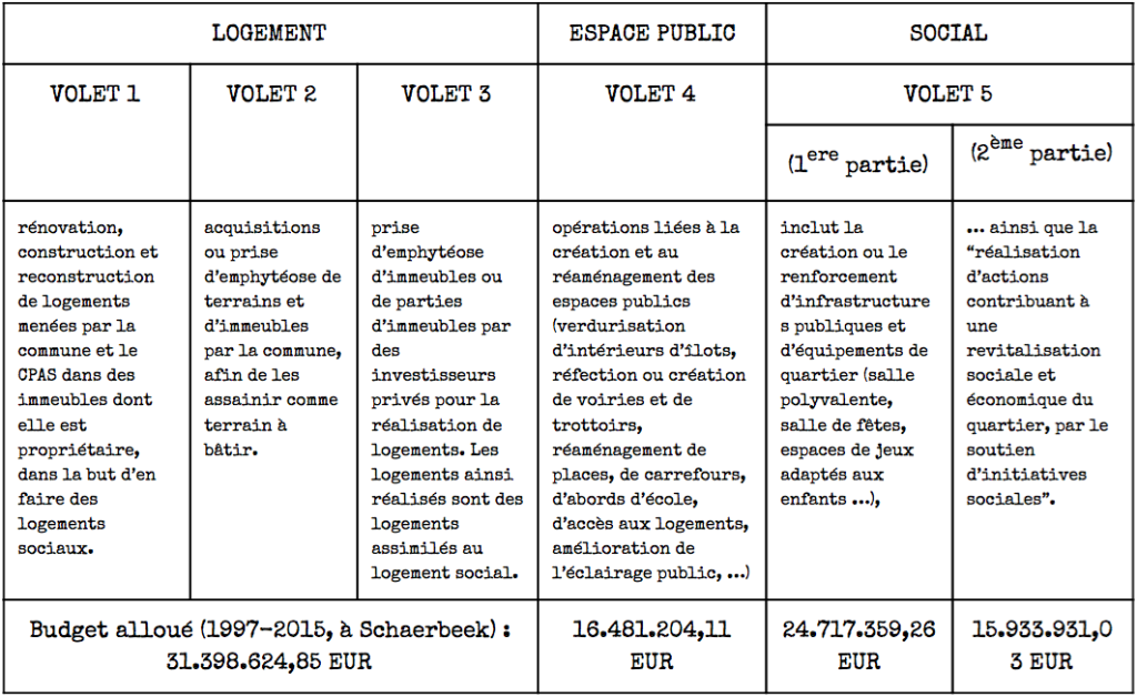 Les 5 volets des contrats de quartiers durables en Région de Bruxelles-Capitale